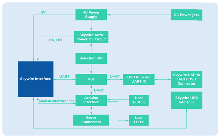 Block Diagram - Airgain NimbeLink 4G LTE Embedded Modem Development Kit 2